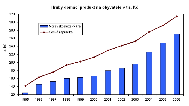 Graf 3 Hrubý domácí produkt na obyvatele v tis. Kč
